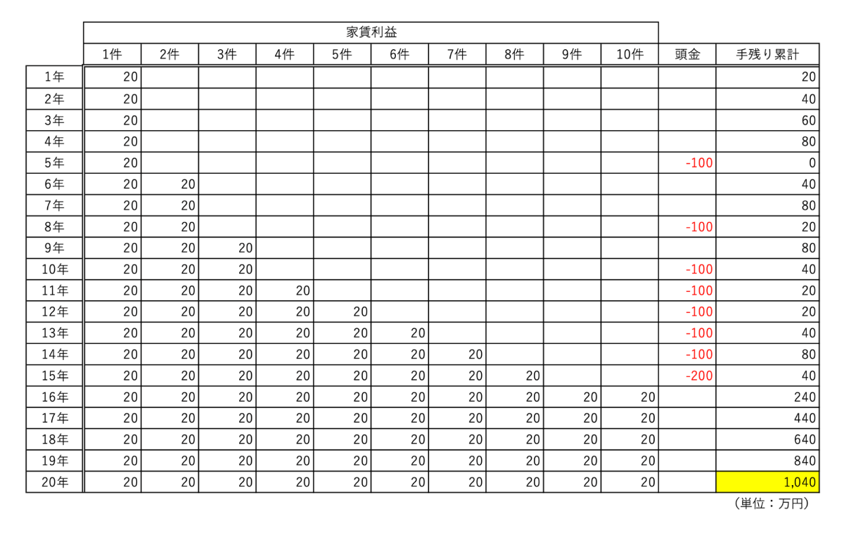 不動産投資 買い増し タイミング