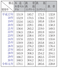 建物の建築価額表