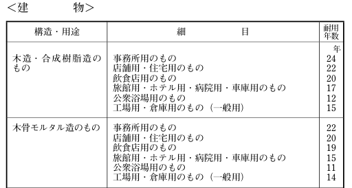 構造別の耐用年数