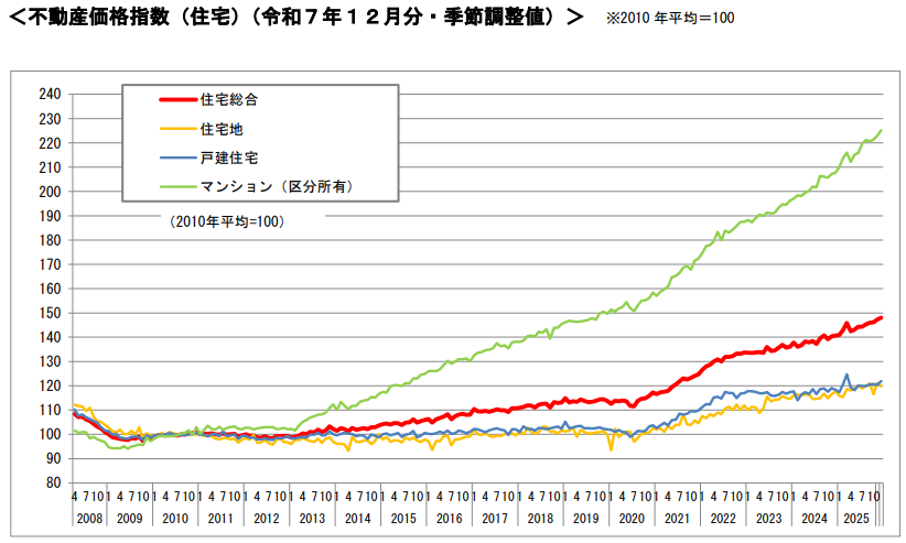 不動産価格指数(2026年)