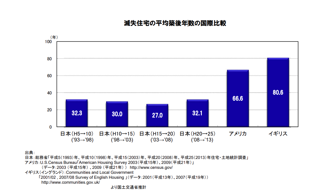 国土交通省「我が国の住宅ストックをめぐる状況について」より