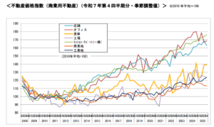 不動産価格指数（令和7年12月・令和7年第4四半期分）